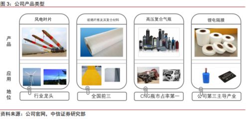 數(shù)據(jù)眼看投資‖公司篇--【中材科技】礦產(chǎn)及化工制品